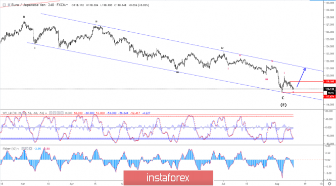Elliott Wave Analysis Of Eur Jpy For August 12 2 12 08 2019 - 