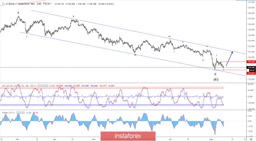 Elliott wave analysis of EUR/JPY for August 12 - 2019