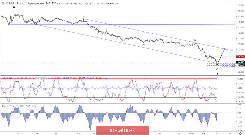 Elliott wave analysis of GBP/JPY for August 12 - 2019