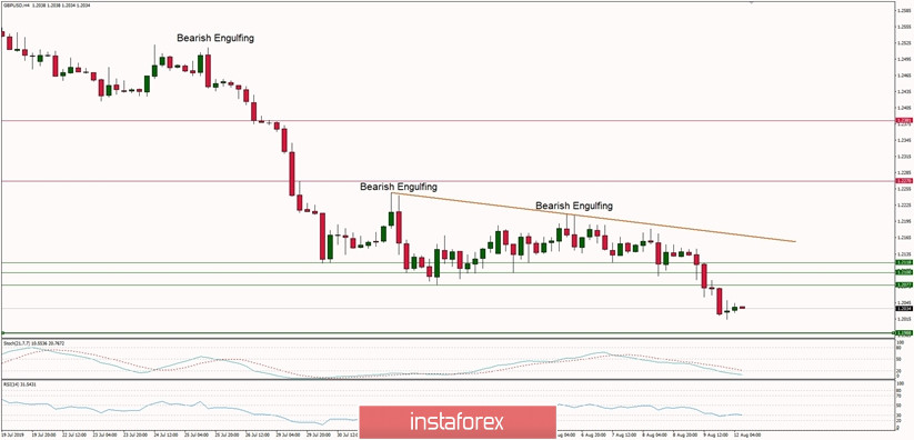 Technical analysis of GBP/USD for 12/08/2019: