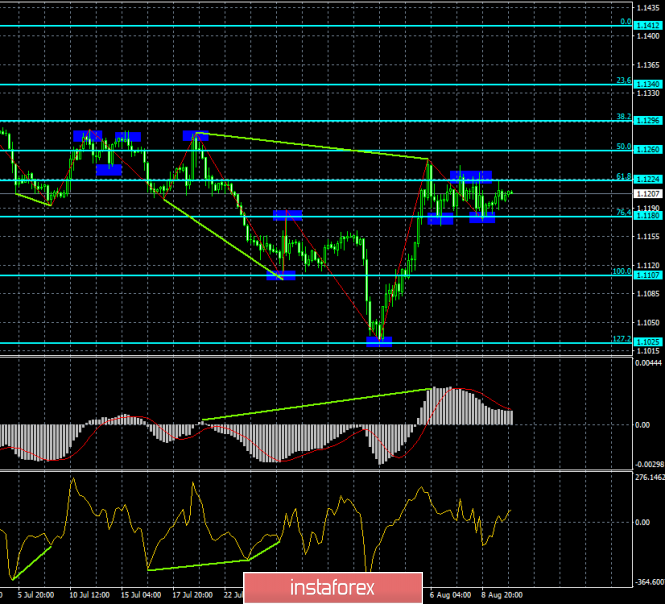 Forecast For Eur Usd And Gbp Usd On August 12 The 12 08 2019 - 