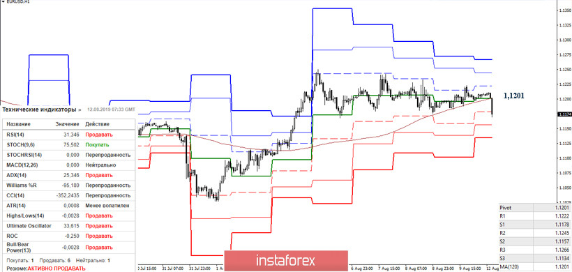 EUR/USD и GBP/USD 12 августа – рекомендации технического анализа