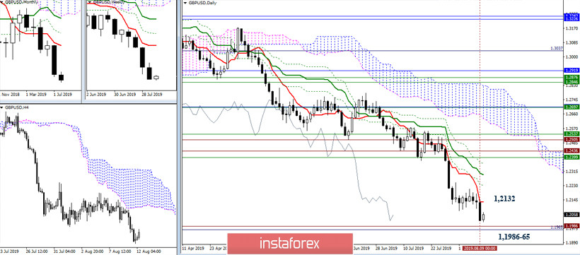 EUR/USD и GBP/USD 12 августа – рекомендации технического анализа