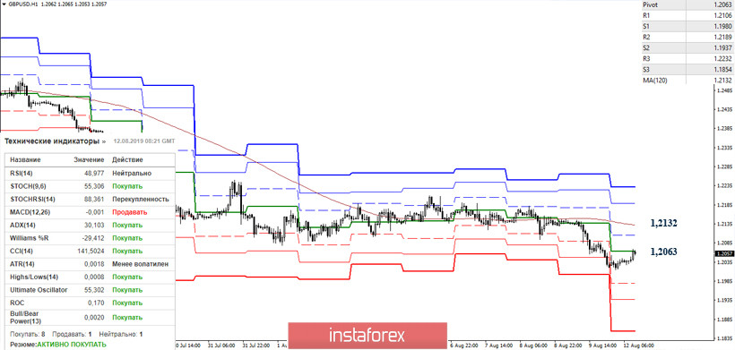 EUR/USD и GBP/USD 12 августа – рекомендации технического анализа