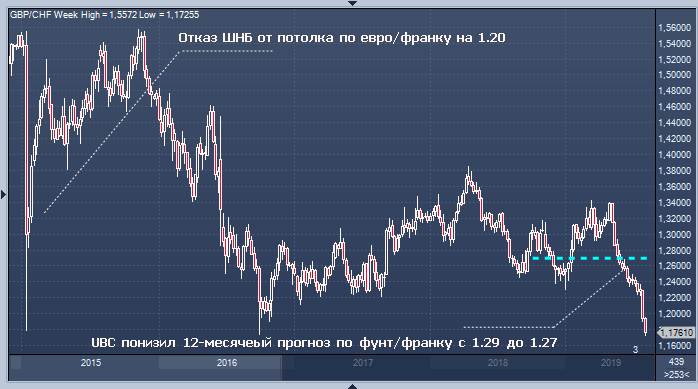 Пару фунт/франк ожидают непростые времена – UBS