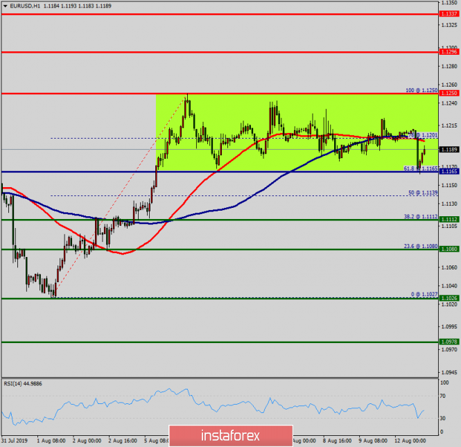 Technical Analysis Of Eur Usd For August 12 2019 12 08 2019 - 