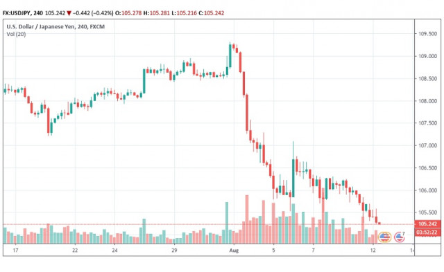 Forte demanda do iene continua, USD / JPY irá testar 105,00