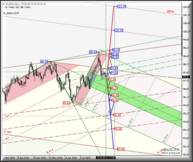 AUD / USD vs USD / CAD vs NZD / USD vs # USD. Análise abrangente de opções de movimento a partir de 13 de agosto de 2019...