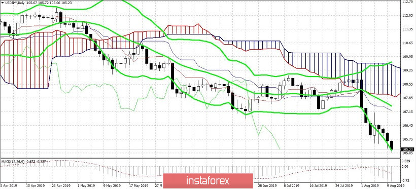 USD/JPY. Trade War, Brexit and Italy: The yen could strengthen to 104.65