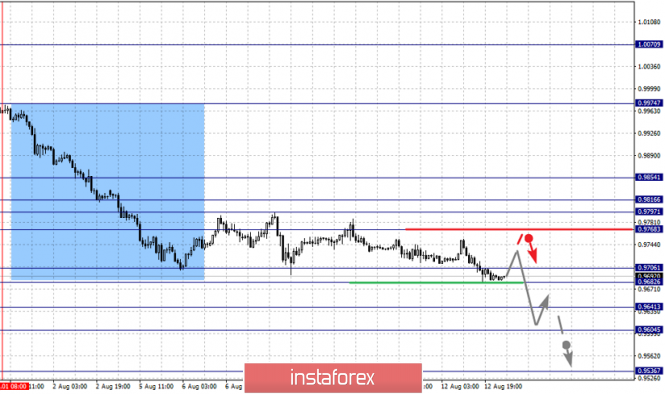 Analisis fraktal pasangan mata wang utama pada 13 Ogos