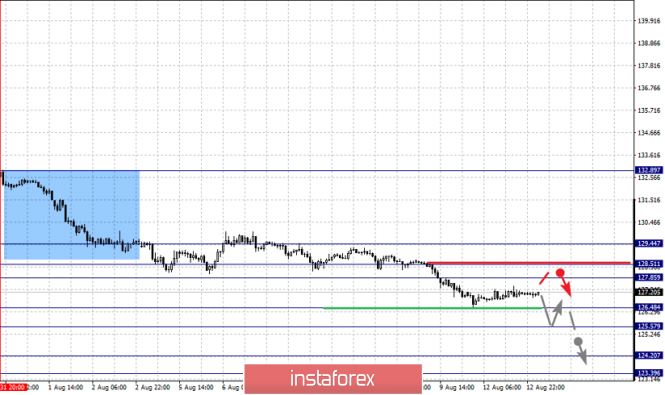 Analisis fraktal pasangan mata wang utama pada 13 Ogos