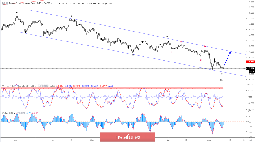 บทวิเคราะห์คลื่น Elliott ของคู่สกุลเงินยูโรและเยน (EUR/JPY) สำหรับวันที่ 13 เดือนสิงหาคมปี 2019 
