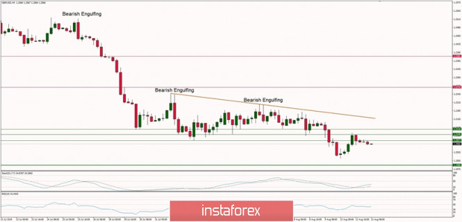 Technical Analysis Of Gbp Usd For 13 08 2019 13 08 2019 - 