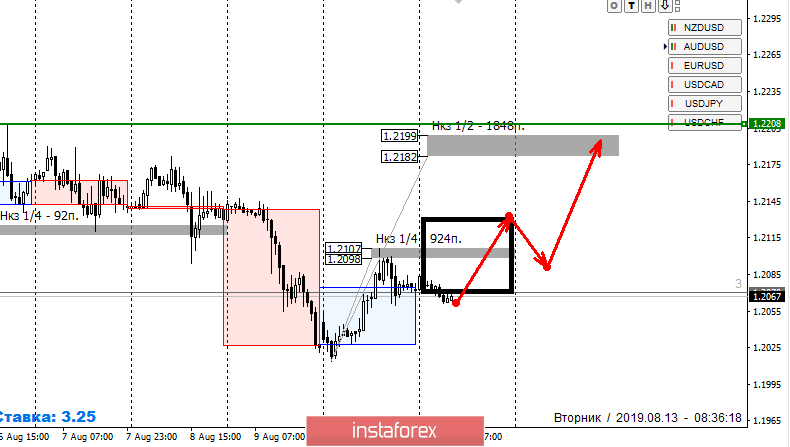 Контрольные зоны GBPUSD 13.05.19