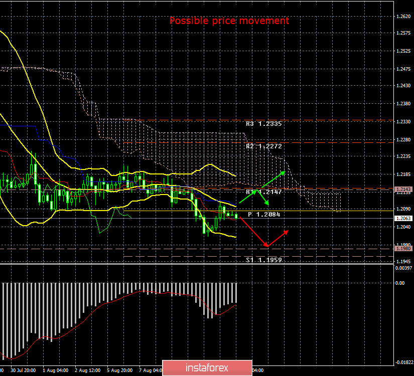 GBP / USD. 12hb Ogos. Keputusan hari itu. Amerika syarikat bersemangat menyokong Brexit Britain yang sukar