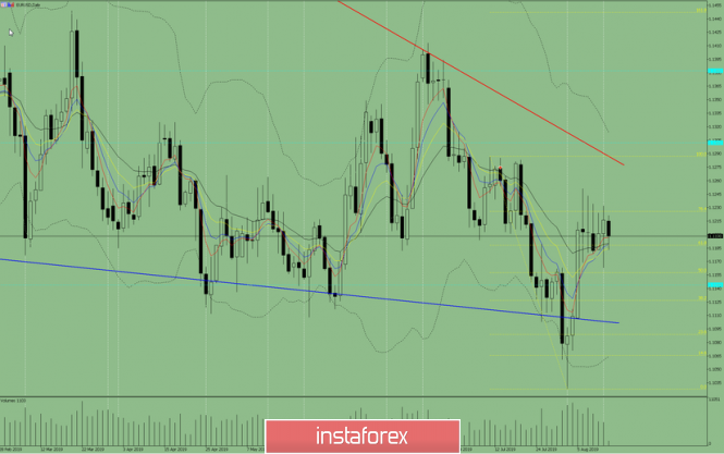 Indicator Analysis Daily Review On August 13 201 13 08 2019 - 