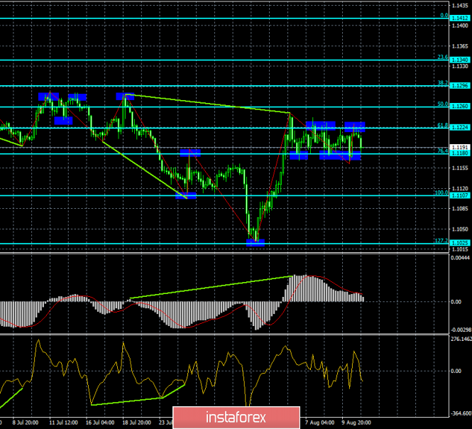 Forecast For Eur Usd And Gbp Usd On August 13 The 13 08 2019 - 