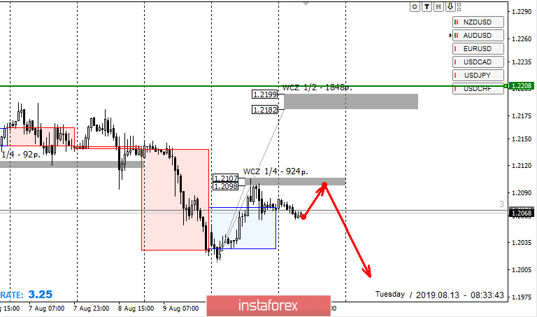 Zon kawalan GBPUSD 08/13/19