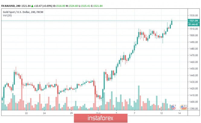 Hong Kong Fears Trigger Further Gold Gains Keep B!    13 08 2019 - 