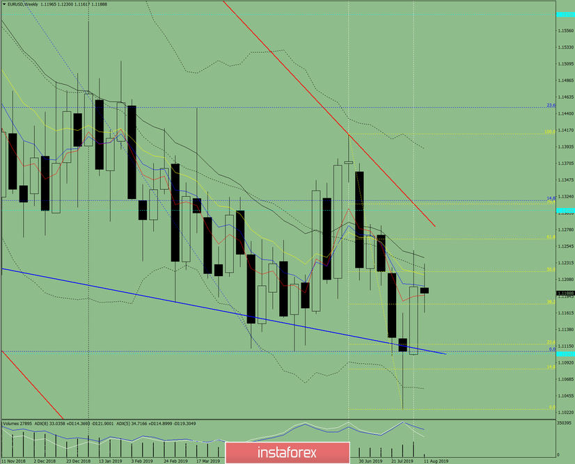 Технический анализ на неделю с 12 по 17 августа 2019 по валютной паре EUR/USD