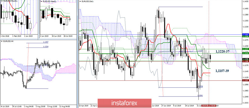 EUR/USD и GBP/USD 13 августа – рекомендации технического анализа