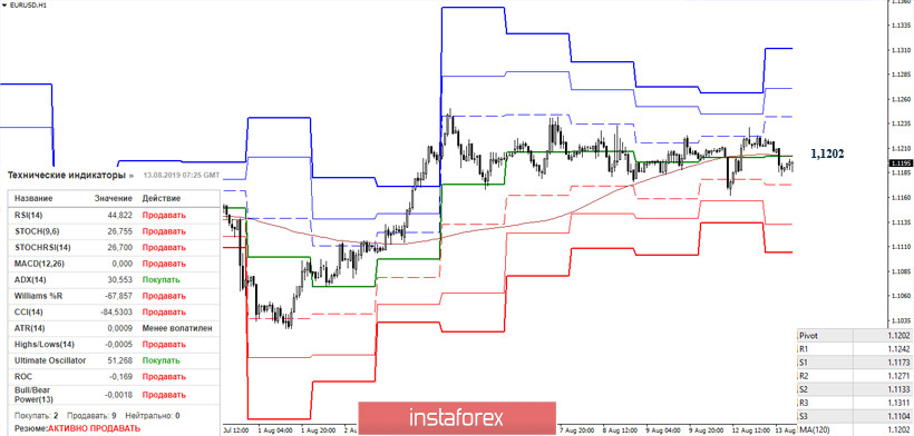 EUR/USD и GBP/USD 13 августа – рекомендации технического анализа