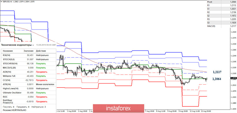 EUR/USD и GBP/USD 13 августа – рекомендации технического анализа