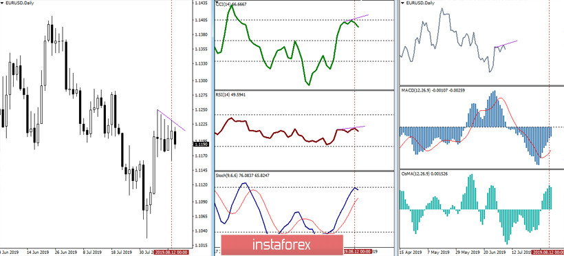 EUR/USD и GBP/USD 13 августа – рекомендации технического анализа