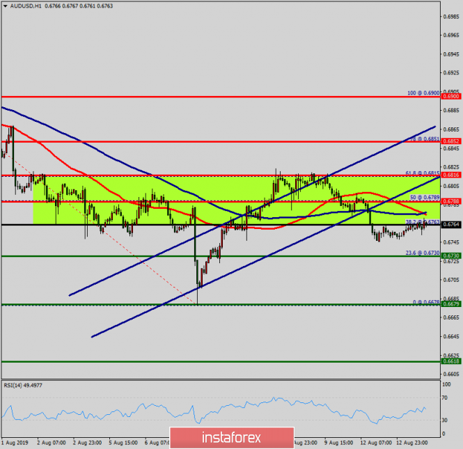 Technical Analysis Of Aud Usd For August 13 2019 13 08 2019 - 