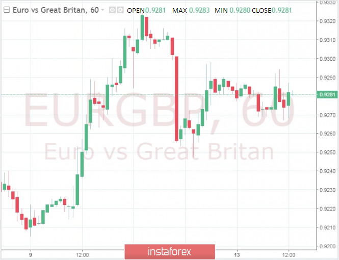 EUR/GBP is losing ground and is testing the lows around 0.9270