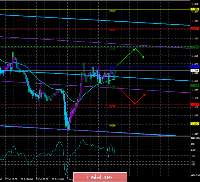 Overview Of Eur Usd On August 13th The Forecast O 13 08 2019 - 