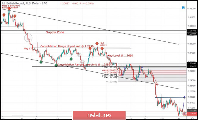 August 13 2019 Gbp Usd Intraday Technical Ana!   ly 13 08 2019 - 