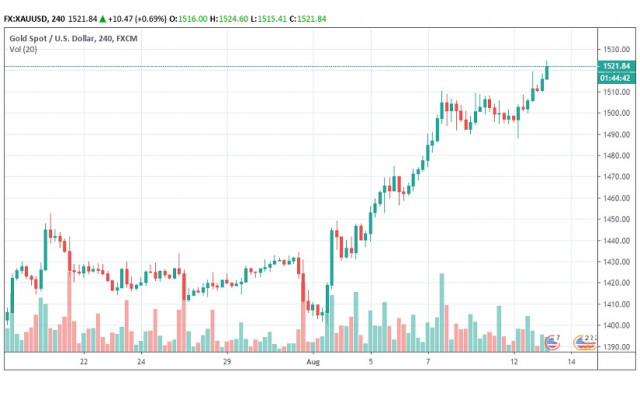 Temores de Hong Kong acionam mais ganhos de ouro, continue comprando em quedas