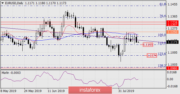 Прогноз по EUR/USD на 14 августа 2019 года