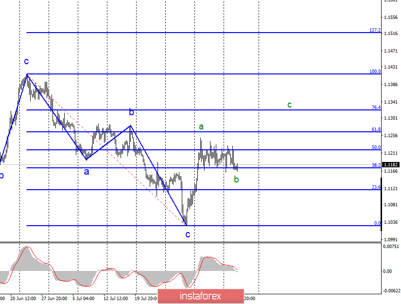 Анализ EUR/USD и GBP/USD за 14 августа. Новый виток эскалации торговой войны между Китаем и США откладывается