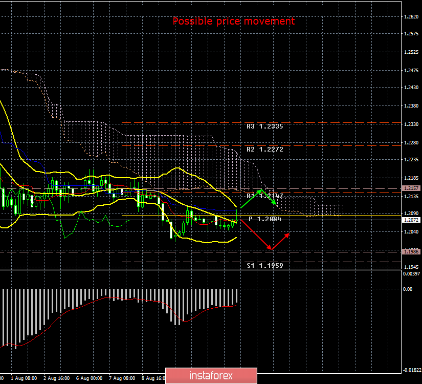 GBP/USD. August 14th. Results of the day. Former Finance Minister Philip Hammond joins opponents of "hard" Brexit