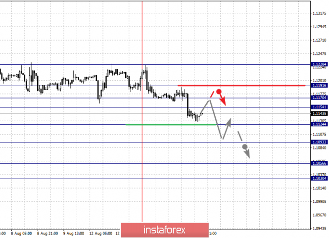 Analisis fraktal bagi pasangan mata wang utama bagi 15 Ogos 2019