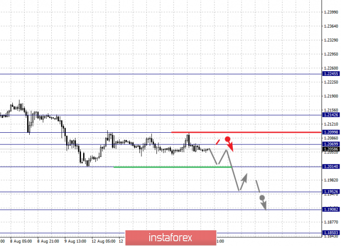 Analisis fraktal bagi pasangan mata wang utama bagi 15 Ogos 2019