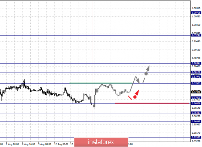 Analisis fraktal bagi pasangan mata wang utama bagi 15 Ogos 2019