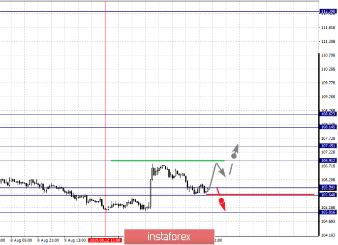 Analisis fraktal bagi pasangan mata wang utama bagi 15 Ogos 2019