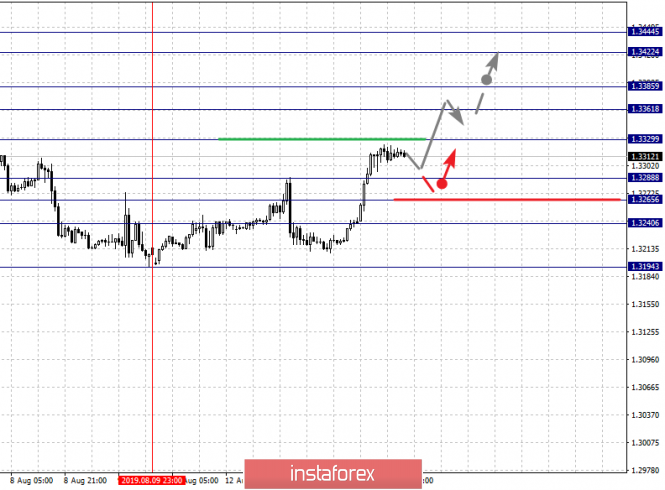 Analisis fraktal bagi pasangan mata wang utama bagi 15 Ogos 2019