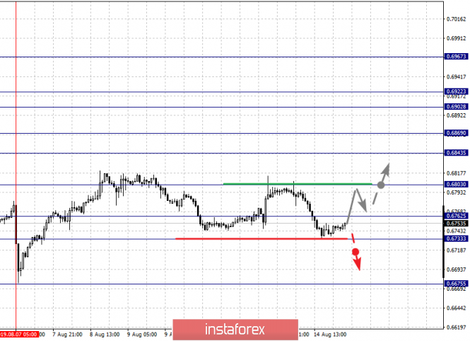 Analisis fraktal bagi pasangan mata wang utama bagi 15 Ogos 2019
