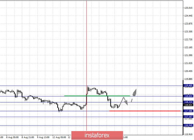 Analisis fraktal bagi pasangan mata wang utama bagi 15 Ogos 2019