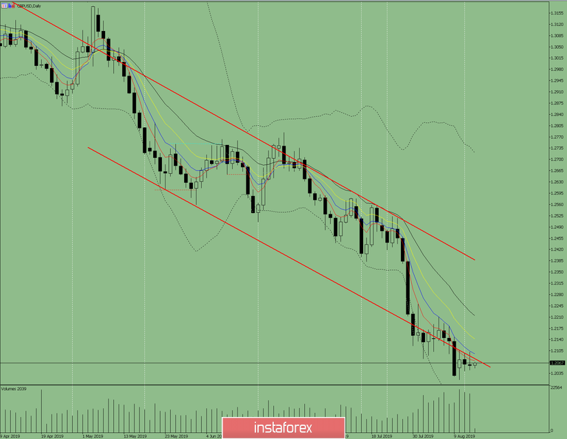 Индикаторный анализ. Дневной обзор на 15 августа 2019 по валютной паре GBP/USD