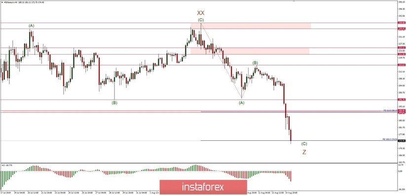 Analisis Teknikal ETH/USD untuk 15/08/2019: