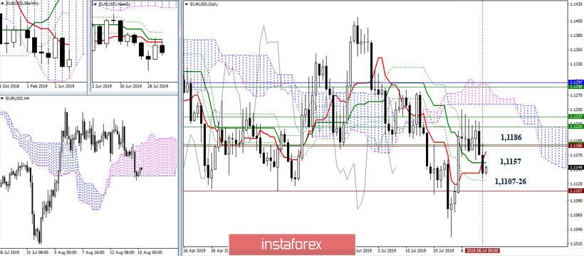 EUR/USD и GBP/USD 15 августа – рекомендации технического анализа