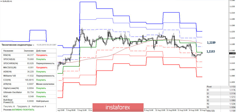 EUR/USD и GBP/USD 15 августа – рекомендации технического анализа