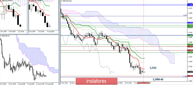 EUR/USD и GBP/USD 15 августа – рекомендации технического анализа