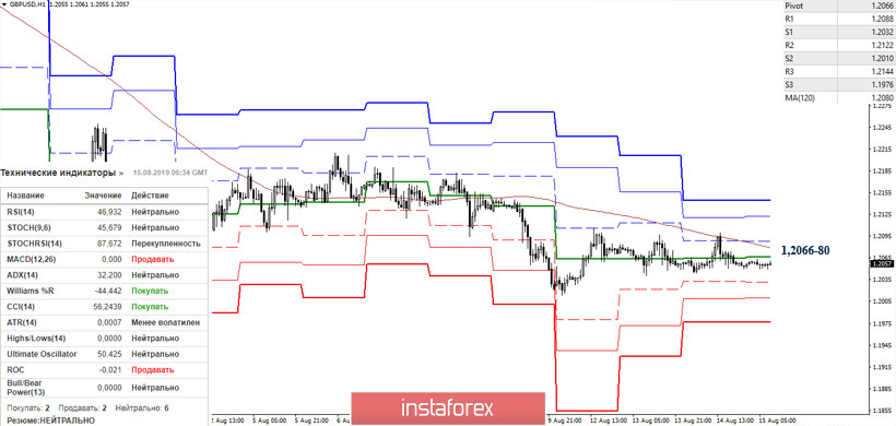 EUR/USD и GBP/USD 15 августа – рекомендации технического анализа