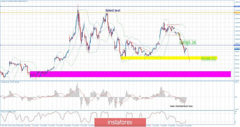 BTC 08.15.2019 - New momentum down and possible more downside